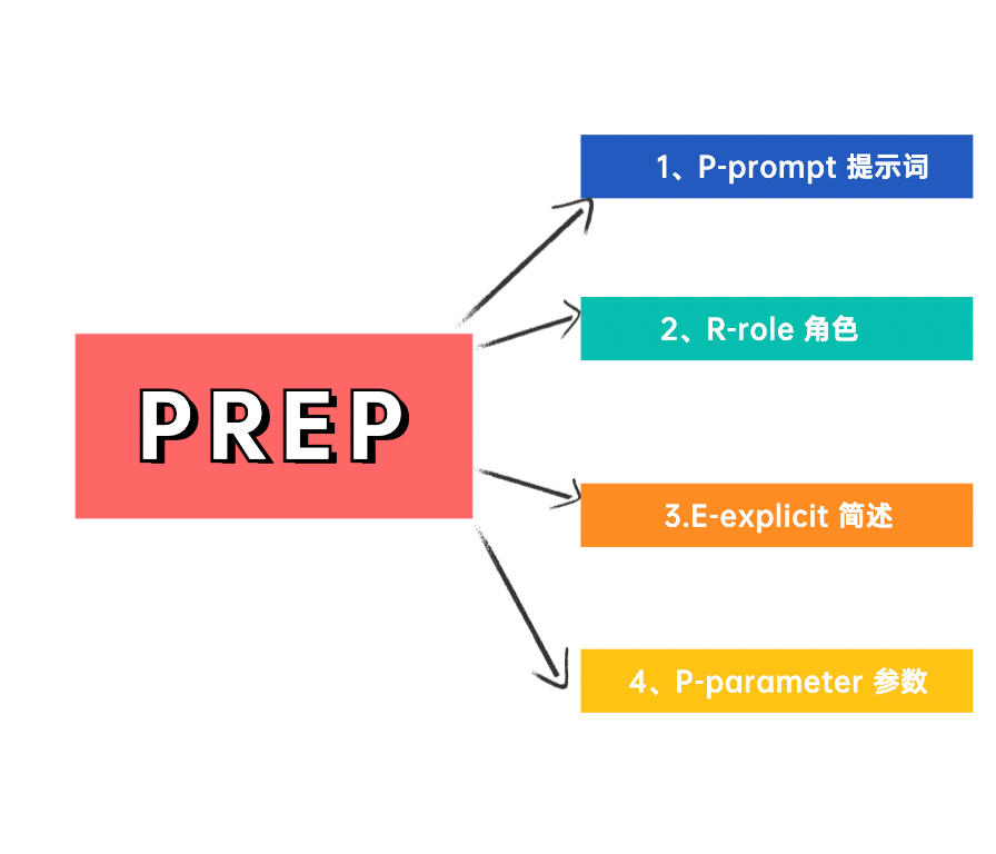 20230527113912529 用1个大招,解决90%的chatGPT使用场景