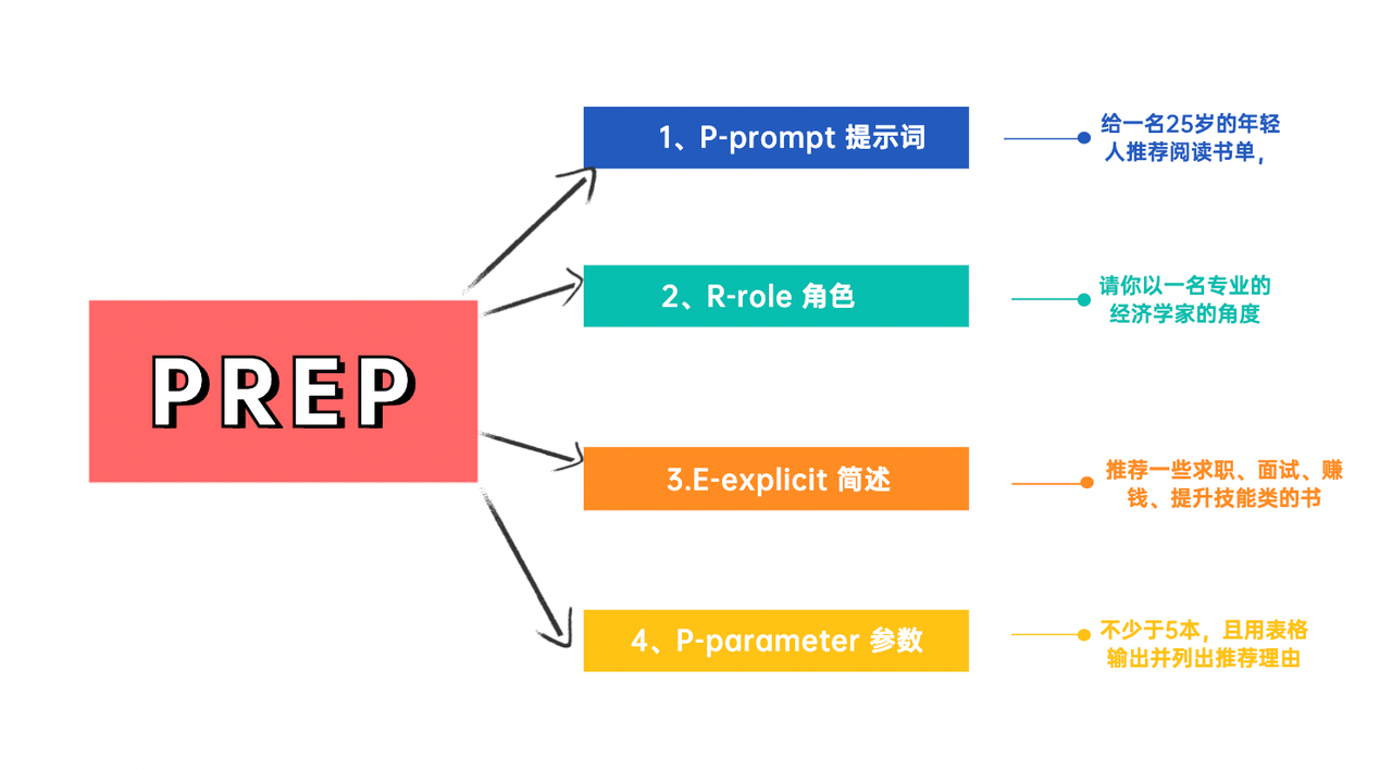 20230527113913916 用1个大招,解决90%的chatGPT使用场景