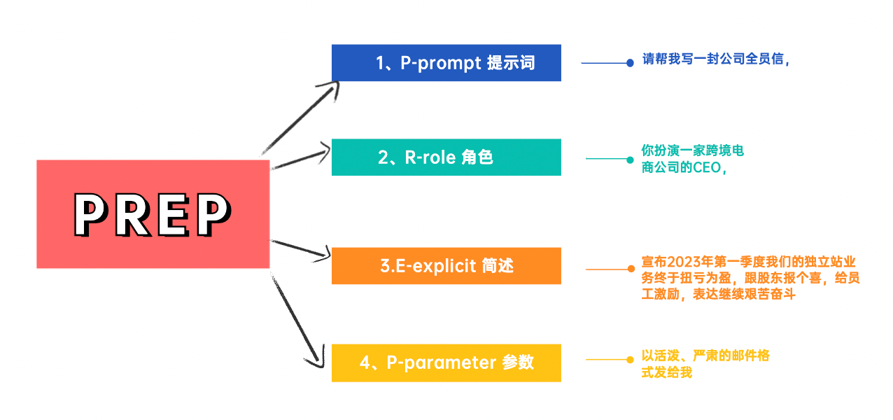 20230527113916976 用1个大招,解决90%的chatGPT使用场景