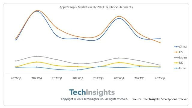 20230815110807111 iPhone 第二季出货量下跌,中国首度超越美国成出货量最高单一市场