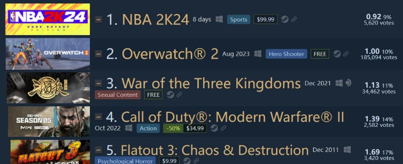 20230915161402893 《NBA 2K24》成为 Steam 游戏差评榜第一,超越《守望先锋 2》