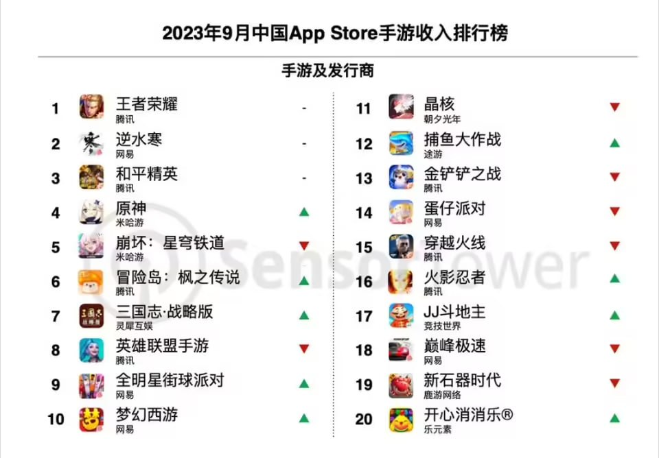 20231008074017200 9 月中国手游发行商全球收入排行:腾讯、网易、米哈游前三