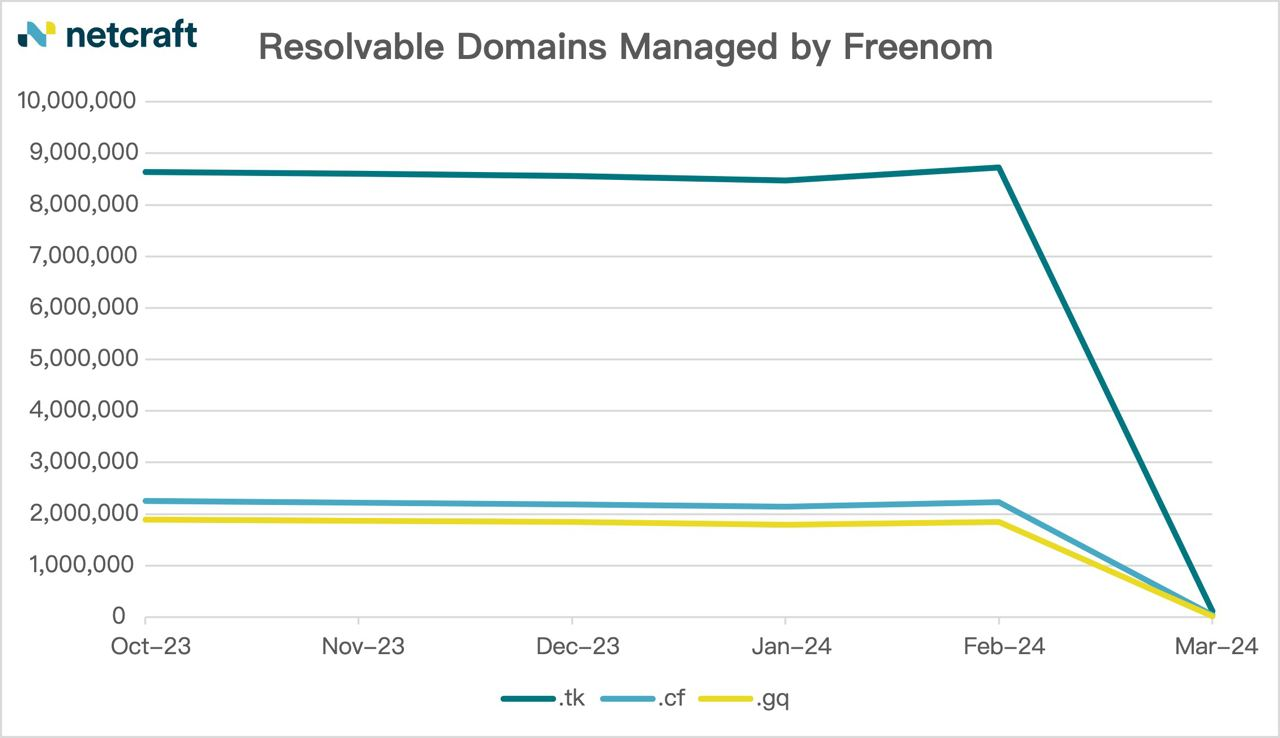20240318132013169 Freenom 关闭域名服务 Cloudflare 托管的域名减少逾五分之一